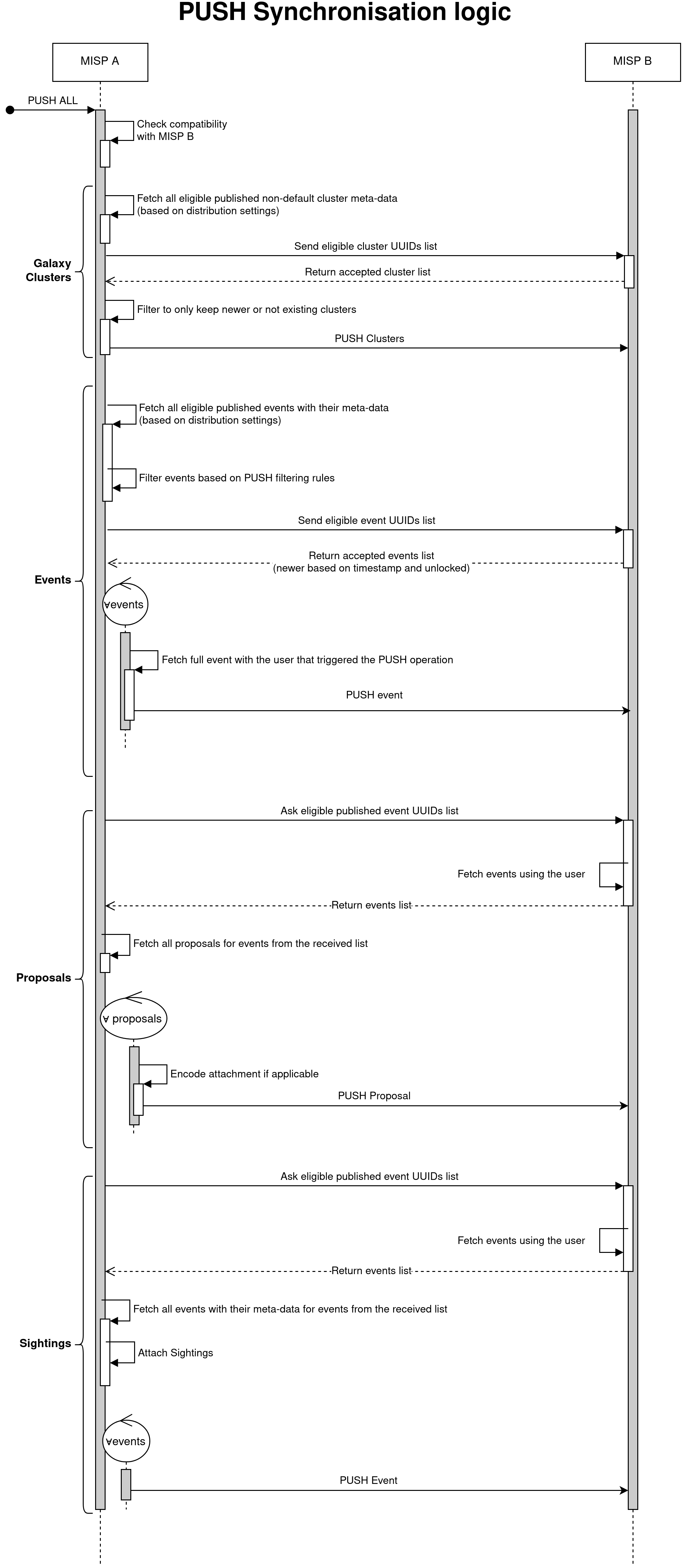 MISP Sync diagrams: PUSH