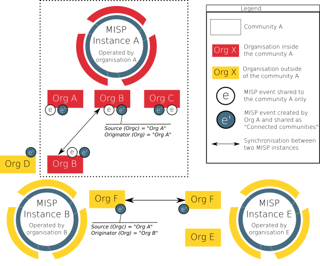 Illustration of MISP organisations and community interactions