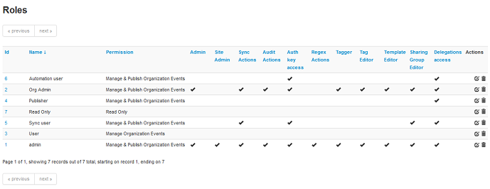 You can Edit or Delete roles using the action buttons to the right in each row. Keep in mind that in order to Delete a role, all members of a Role must be removed from said role before it can be deleted.