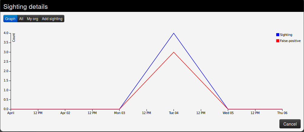 sighting graph