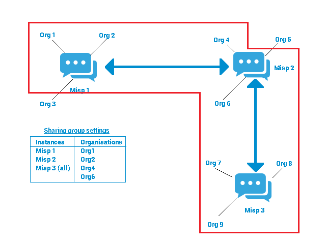 A sample sharing group setup involving 3 instances and showing the various ways to include/exclude organisations