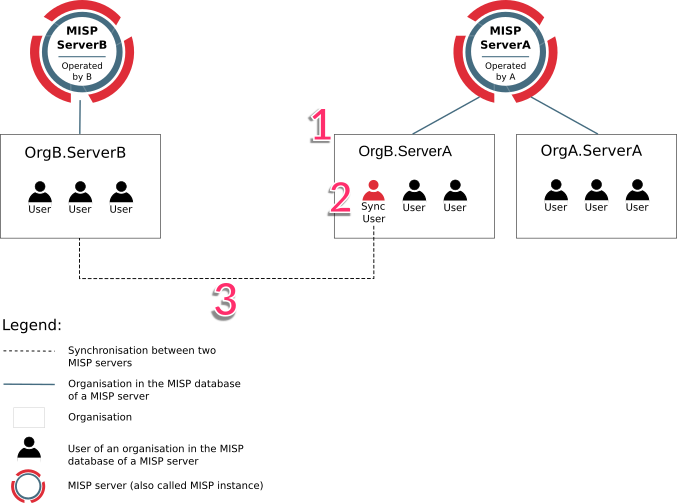 Synchronisation between two MISP servers