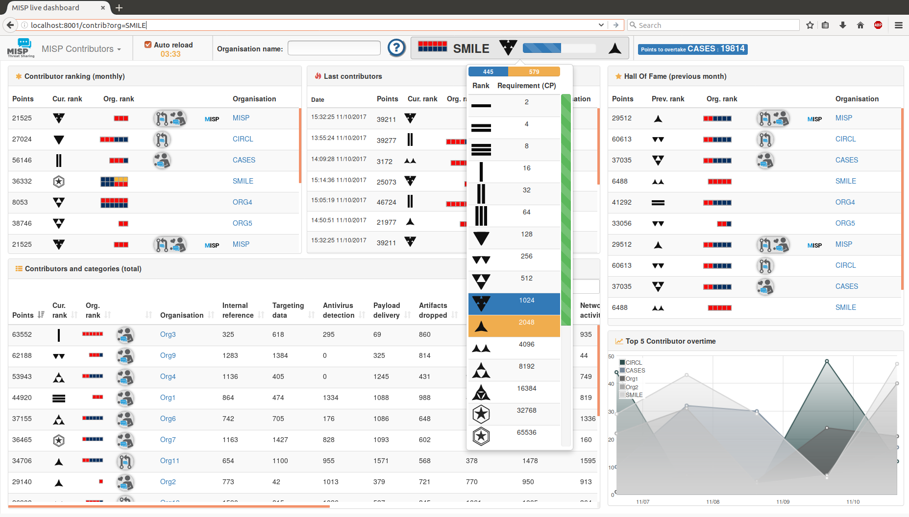 Dashboard contributor