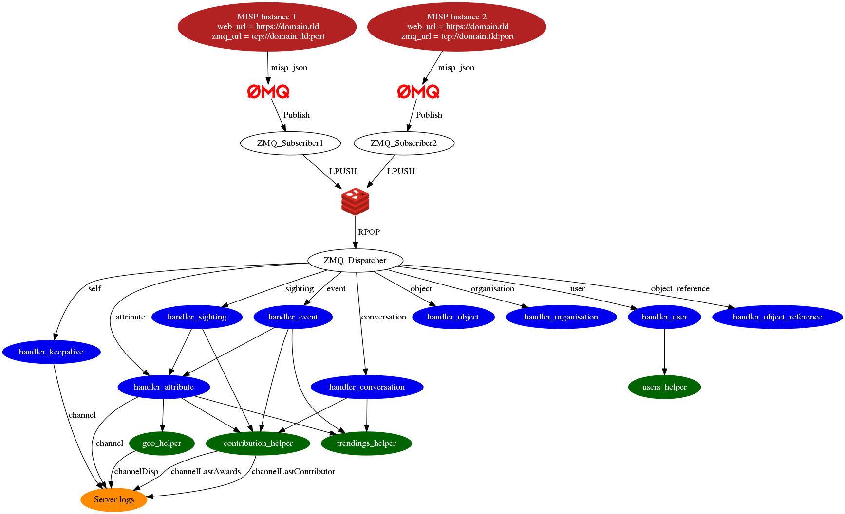 Message passing Message passing