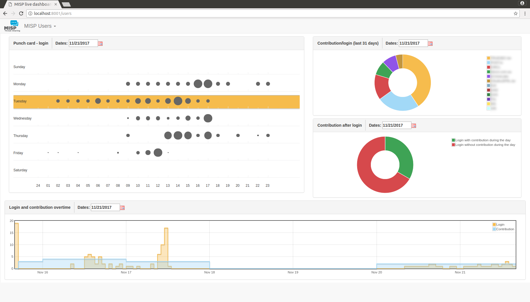 Dashboard users