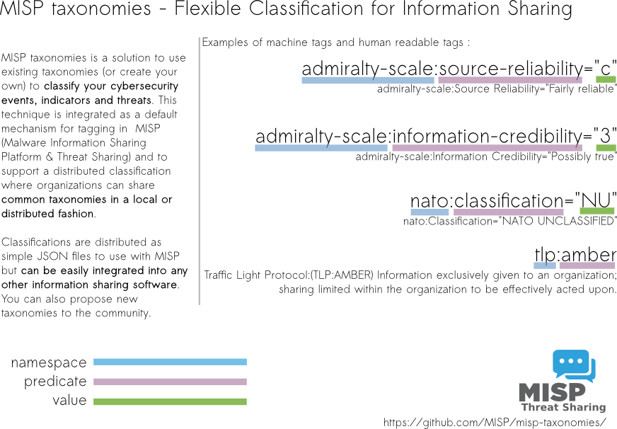 Overview of the MISP taxonomies