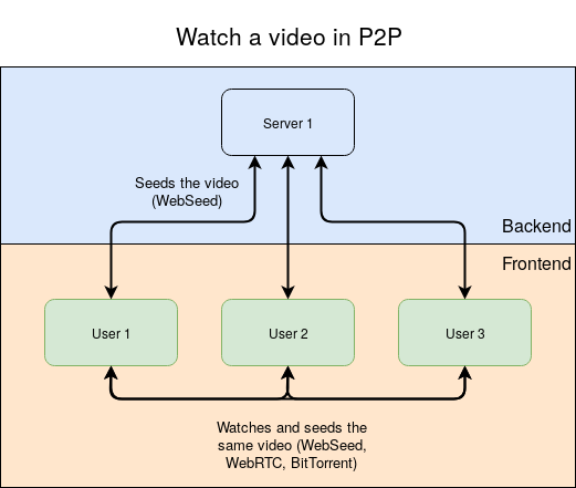 Watch a P2P video