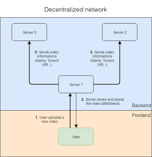 Decentralized